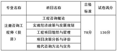 關(guān)于2013年度注冊咨詢工程師投資資格考試合格標準的通知