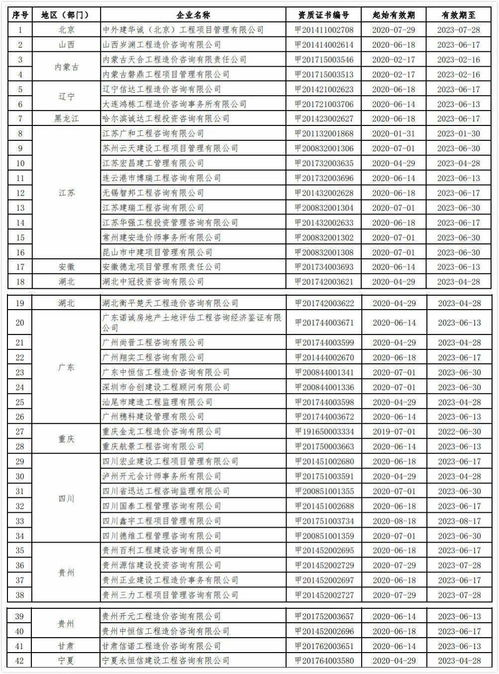 2020年第九批工程造價咨詢甲級資質延續(xù)企業(yè)名單公布
